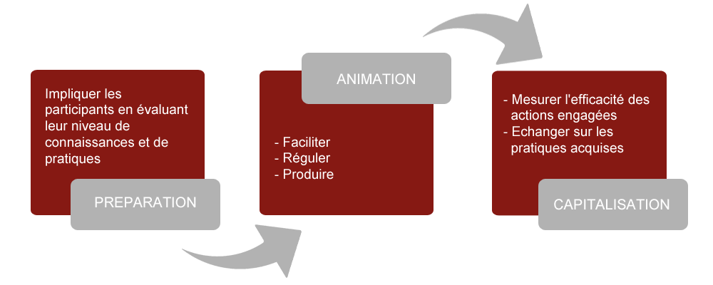 process de formation d'oreas conseil