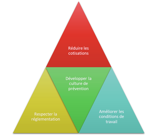 Pyramide Audit SST